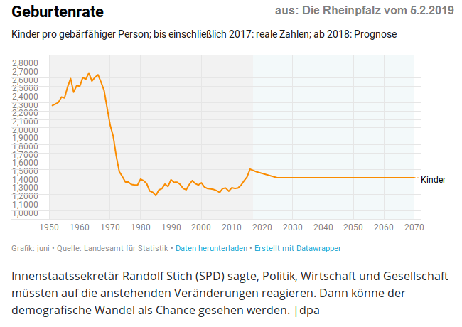 Rheinlandpfalzgeburtenprognosegebärfähigerpersonenbis2070